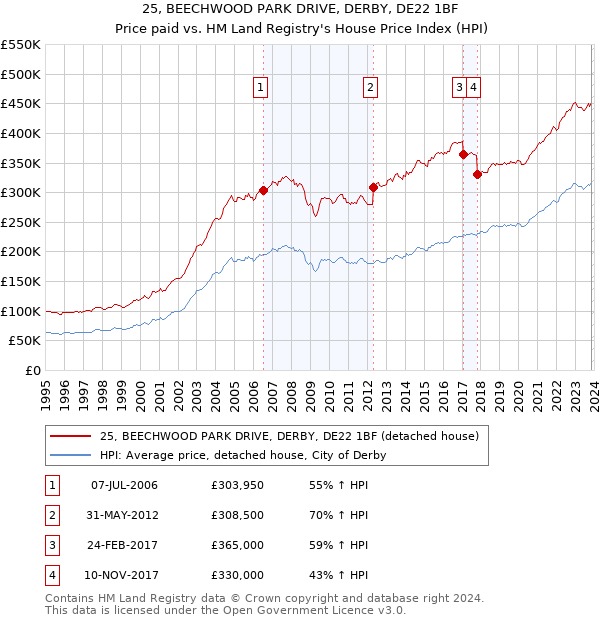 25, BEECHWOOD PARK DRIVE, DERBY, DE22 1BF: Price paid vs HM Land Registry's House Price Index