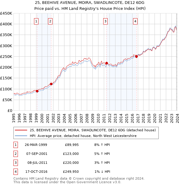 25, BEEHIVE AVENUE, MOIRA, SWADLINCOTE, DE12 6DG: Price paid vs HM Land Registry's House Price Index