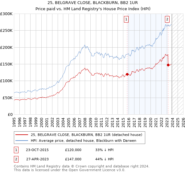 25, BELGRAVE CLOSE, BLACKBURN, BB2 1UR: Price paid vs HM Land Registry's House Price Index