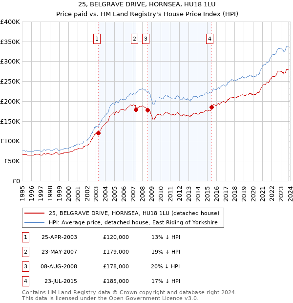25, BELGRAVE DRIVE, HORNSEA, HU18 1LU: Price paid vs HM Land Registry's House Price Index
