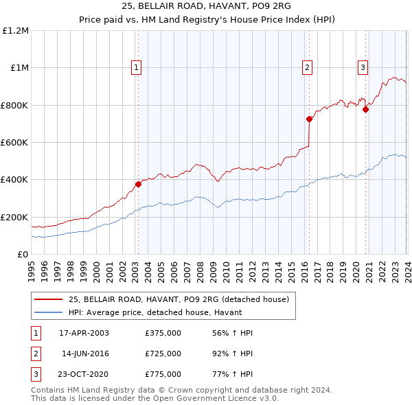 25, BELLAIR ROAD, HAVANT, PO9 2RG: Price paid vs HM Land Registry's House Price Index