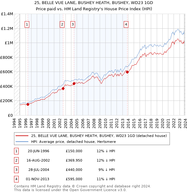 25, BELLE VUE LANE, BUSHEY HEATH, BUSHEY, WD23 1GD: Price paid vs HM Land Registry's House Price Index