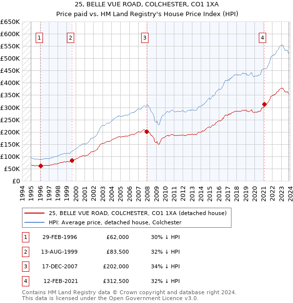 25, BELLE VUE ROAD, COLCHESTER, CO1 1XA: Price paid vs HM Land Registry's House Price Index