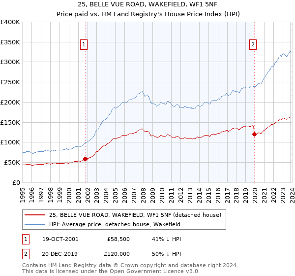 25, BELLE VUE ROAD, WAKEFIELD, WF1 5NF: Price paid vs HM Land Registry's House Price Index