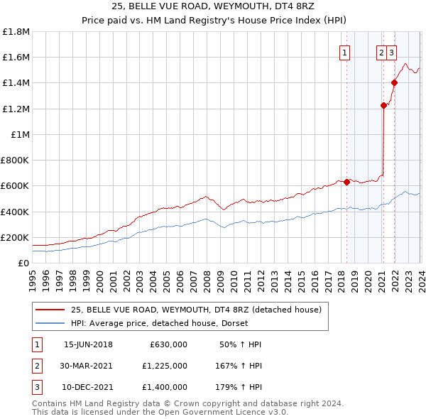 25, BELLE VUE ROAD, WEYMOUTH, DT4 8RZ: Price paid vs HM Land Registry's House Price Index