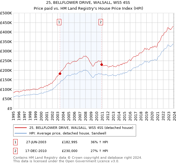 25, BELLFLOWER DRIVE, WALSALL, WS5 4SS: Price paid vs HM Land Registry's House Price Index