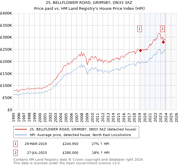25, BELLFLOWER ROAD, GRIMSBY, DN33 3AZ: Price paid vs HM Land Registry's House Price Index