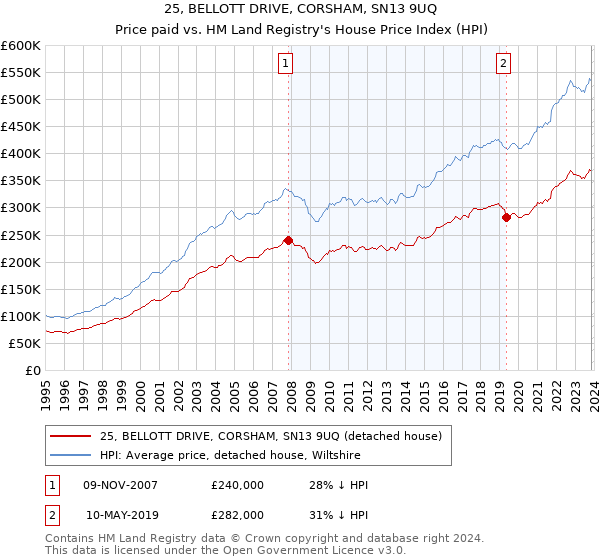 25, BELLOTT DRIVE, CORSHAM, SN13 9UQ: Price paid vs HM Land Registry's House Price Index