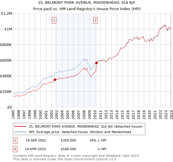 25, BELMONT PARK AVENUE, MAIDENHEAD, SL6 6JX: Price paid vs HM Land Registry's House Price Index