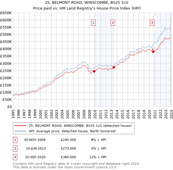 25, BELMONT ROAD, WINSCOMBE, BS25 1LG: Price paid vs HM Land Registry's House Price Index