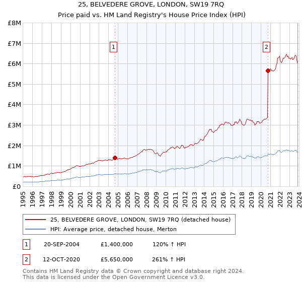 25, BELVEDERE GROVE, LONDON, SW19 7RQ: Price paid vs HM Land Registry's House Price Index