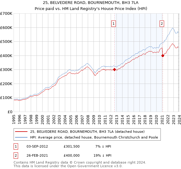 25, BELVEDERE ROAD, BOURNEMOUTH, BH3 7LA: Price paid vs HM Land Registry's House Price Index