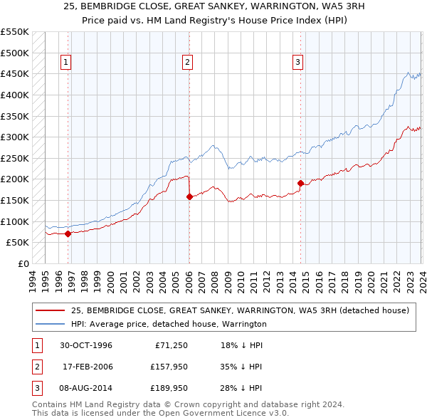 25, BEMBRIDGE CLOSE, GREAT SANKEY, WARRINGTON, WA5 3RH: Price paid vs HM Land Registry's House Price Index