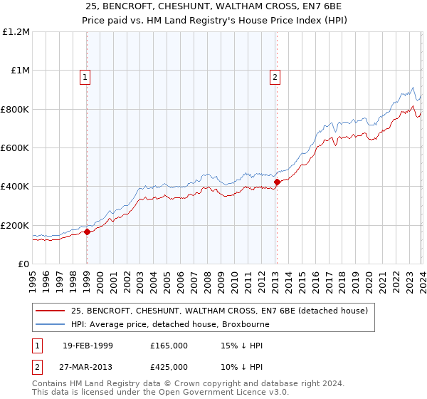 25, BENCROFT, CHESHUNT, WALTHAM CROSS, EN7 6BE: Price paid vs HM Land Registry's House Price Index