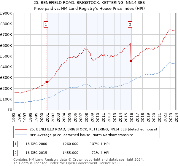 25, BENEFIELD ROAD, BRIGSTOCK, KETTERING, NN14 3ES: Price paid vs HM Land Registry's House Price Index