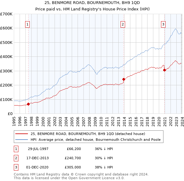 25, BENMORE ROAD, BOURNEMOUTH, BH9 1QD: Price paid vs HM Land Registry's House Price Index