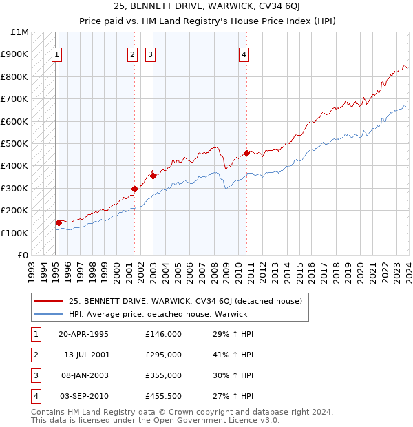25, BENNETT DRIVE, WARWICK, CV34 6QJ: Price paid vs HM Land Registry's House Price Index