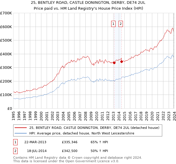 25, BENTLEY ROAD, CASTLE DONINGTON, DERBY, DE74 2UL: Price paid vs HM Land Registry's House Price Index