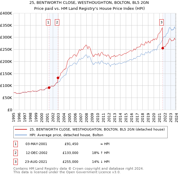 25, BENTWORTH CLOSE, WESTHOUGHTON, BOLTON, BL5 2GN: Price paid vs HM Land Registry's House Price Index