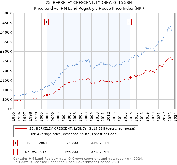 25, BERKELEY CRESCENT, LYDNEY, GL15 5SH: Price paid vs HM Land Registry's House Price Index