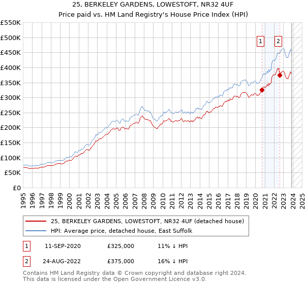 25, BERKELEY GARDENS, LOWESTOFT, NR32 4UF: Price paid vs HM Land Registry's House Price Index
