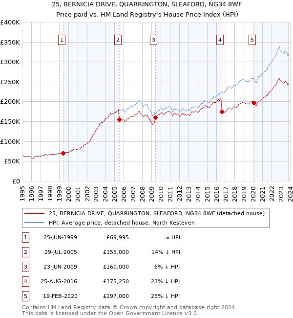 25, BERNICIA DRIVE, QUARRINGTON, SLEAFORD, NG34 8WF: Price paid vs HM Land Registry's House Price Index
