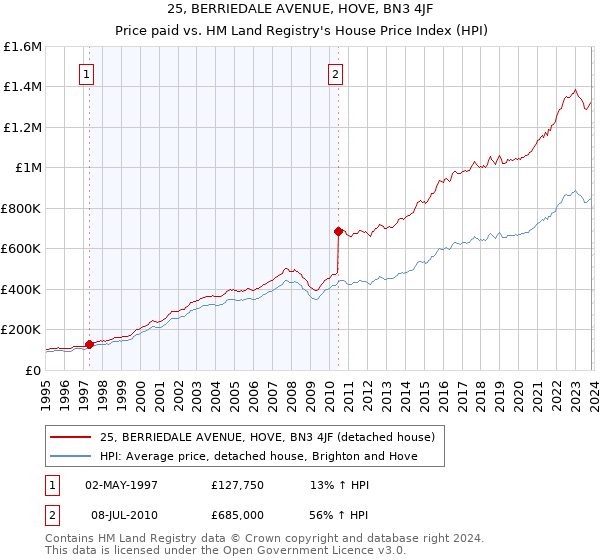 25, BERRIEDALE AVENUE, HOVE, BN3 4JF: Price paid vs HM Land Registry's House Price Index