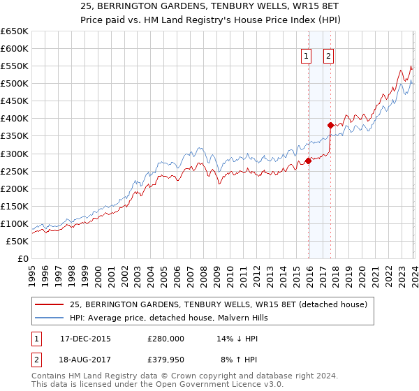25, BERRINGTON GARDENS, TENBURY WELLS, WR15 8ET: Price paid vs HM Land Registry's House Price Index