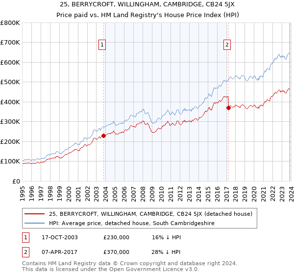 25, BERRYCROFT, WILLINGHAM, CAMBRIDGE, CB24 5JX: Price paid vs HM Land Registry's House Price Index