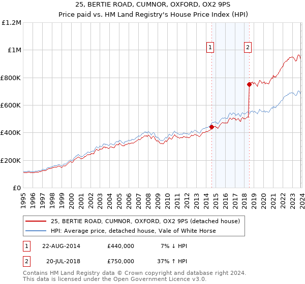 25, BERTIE ROAD, CUMNOR, OXFORD, OX2 9PS: Price paid vs HM Land Registry's House Price Index