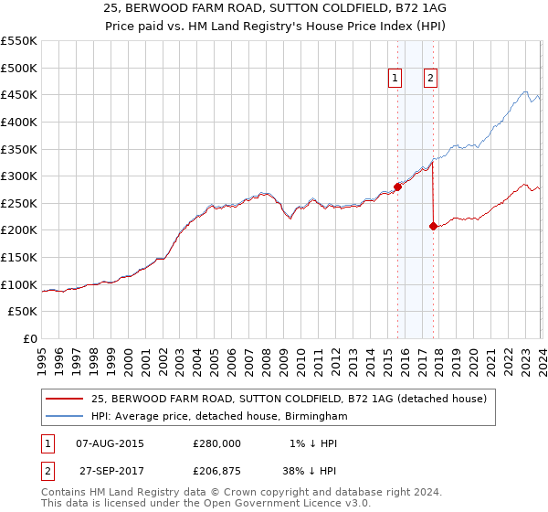 25, BERWOOD FARM ROAD, SUTTON COLDFIELD, B72 1AG: Price paid vs HM Land Registry's House Price Index