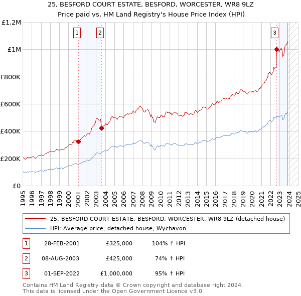 25, BESFORD COURT ESTATE, BESFORD, WORCESTER, WR8 9LZ: Price paid vs HM Land Registry's House Price Index