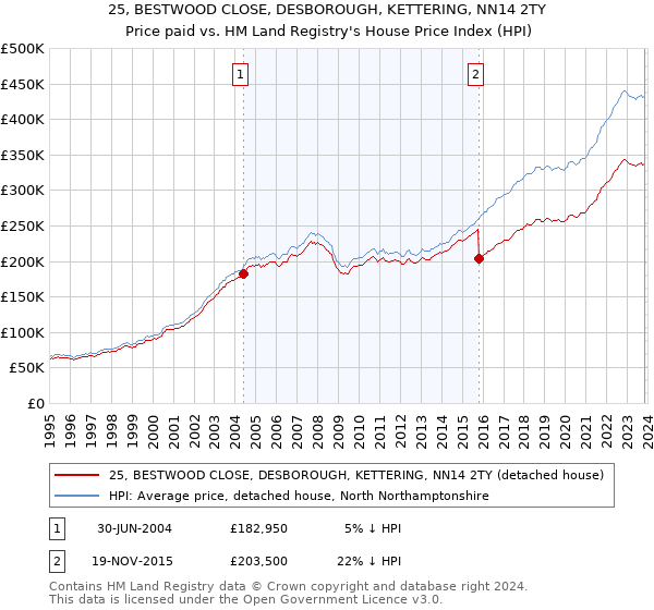25, BESTWOOD CLOSE, DESBOROUGH, KETTERING, NN14 2TY: Price paid vs HM Land Registry's House Price Index