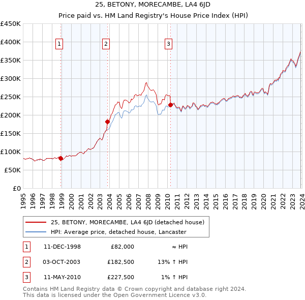 25, BETONY, MORECAMBE, LA4 6JD: Price paid vs HM Land Registry's House Price Index