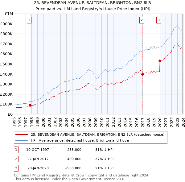 25, BEVENDEAN AVENUE, SALTDEAN, BRIGHTON, BN2 8LR: Price paid vs HM Land Registry's House Price Index