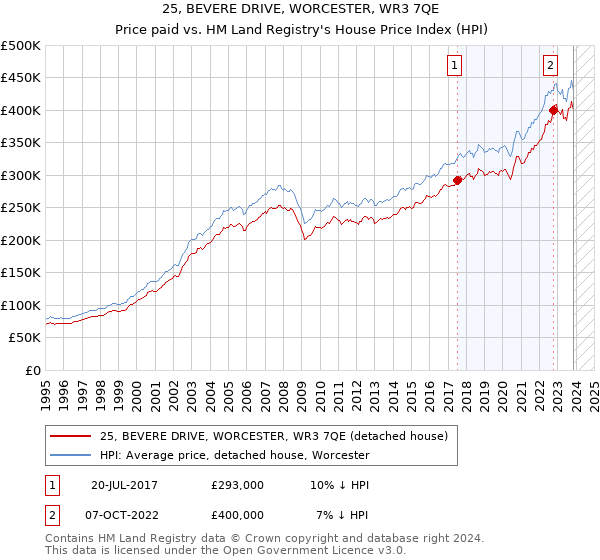 25, BEVERE DRIVE, WORCESTER, WR3 7QE: Price paid vs HM Land Registry's House Price Index