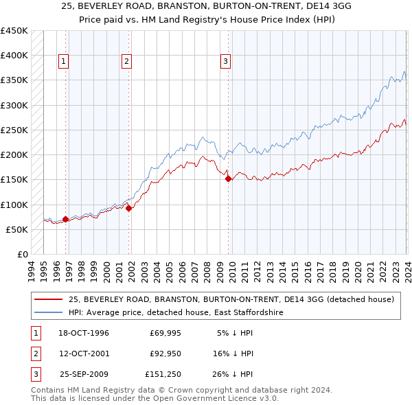25, BEVERLEY ROAD, BRANSTON, BURTON-ON-TRENT, DE14 3GG: Price paid vs HM Land Registry's House Price Index