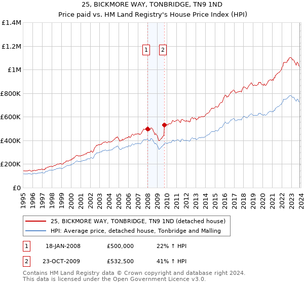 25, BICKMORE WAY, TONBRIDGE, TN9 1ND: Price paid vs HM Land Registry's House Price Index