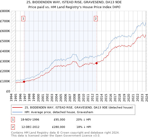 25, BIDDENDEN WAY, ISTEAD RISE, GRAVESEND, DA13 9DE: Price paid vs HM Land Registry's House Price Index
