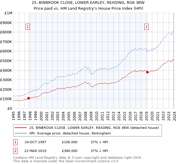 25, BINBROOK CLOSE, LOWER EARLEY, READING, RG6 3BW: Price paid vs HM Land Registry's House Price Index