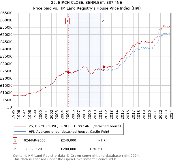25, BIRCH CLOSE, BENFLEET, SS7 4NE: Price paid vs HM Land Registry's House Price Index