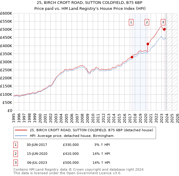 25, BIRCH CROFT ROAD, SUTTON COLDFIELD, B75 6BP: Price paid vs HM Land Registry's House Price Index