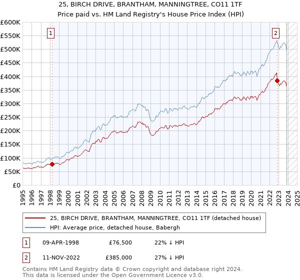 25, BIRCH DRIVE, BRANTHAM, MANNINGTREE, CO11 1TF: Price paid vs HM Land Registry's House Price Index