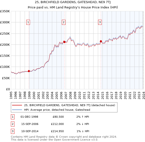 25, BIRCHFIELD GARDENS, GATESHEAD, NE9 7TJ: Price paid vs HM Land Registry's House Price Index