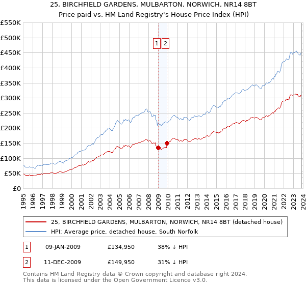 25, BIRCHFIELD GARDENS, MULBARTON, NORWICH, NR14 8BT: Price paid vs HM Land Registry's House Price Index