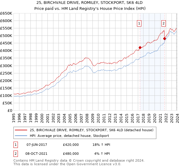 25, BIRCHVALE DRIVE, ROMILEY, STOCKPORT, SK6 4LD: Price paid vs HM Land Registry's House Price Index