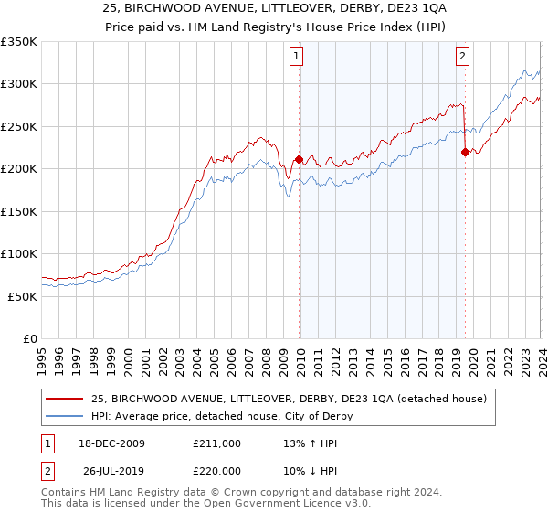 25, BIRCHWOOD AVENUE, LITTLEOVER, DERBY, DE23 1QA: Price paid vs HM Land Registry's House Price Index