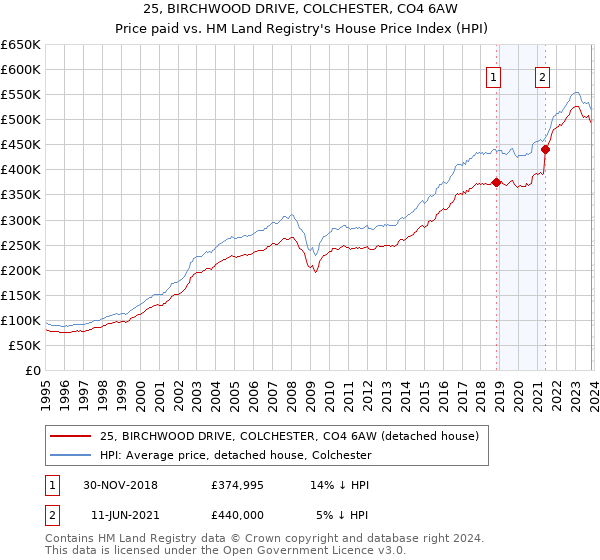 25, BIRCHWOOD DRIVE, COLCHESTER, CO4 6AW: Price paid vs HM Land Registry's House Price Index