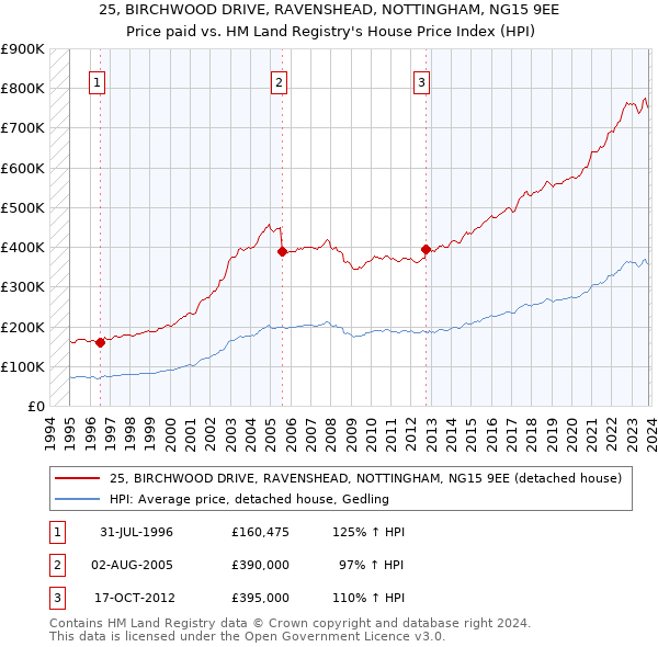 25, BIRCHWOOD DRIVE, RAVENSHEAD, NOTTINGHAM, NG15 9EE: Price paid vs HM Land Registry's House Price Index
