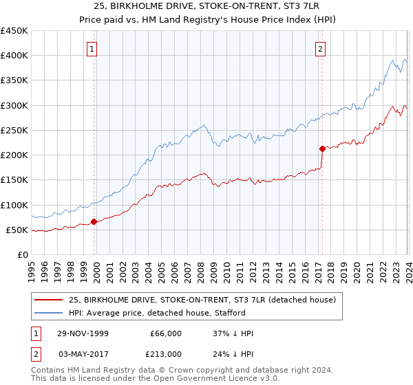 25, BIRKHOLME DRIVE, STOKE-ON-TRENT, ST3 7LR: Price paid vs HM Land Registry's House Price Index